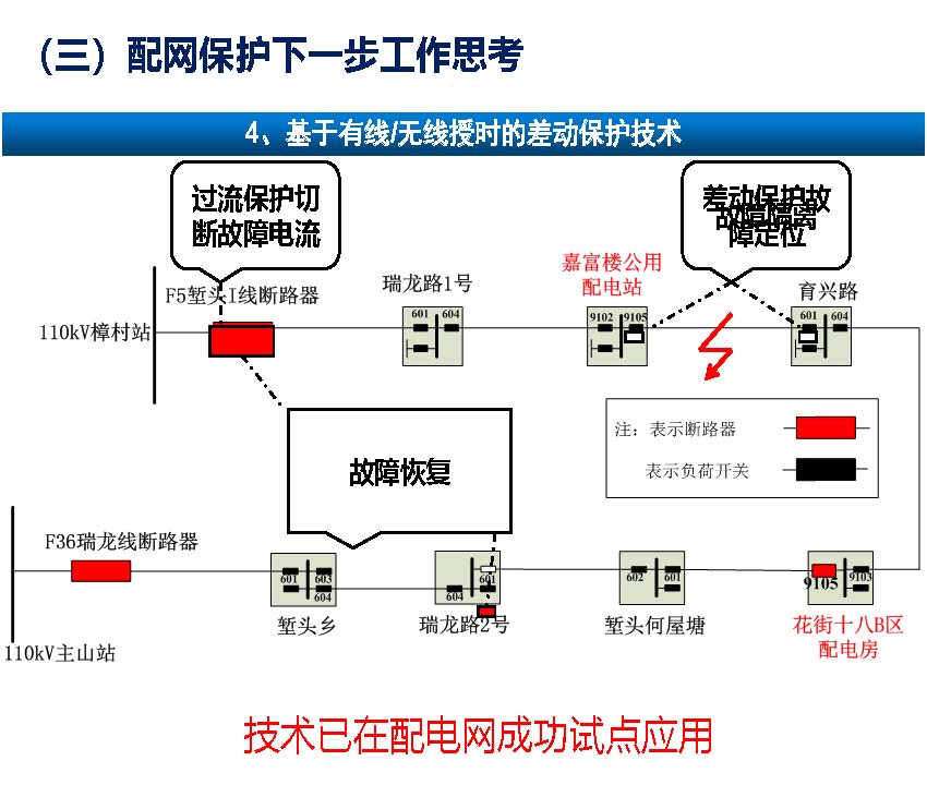 关于配网故障隔离技术应用现状及展望